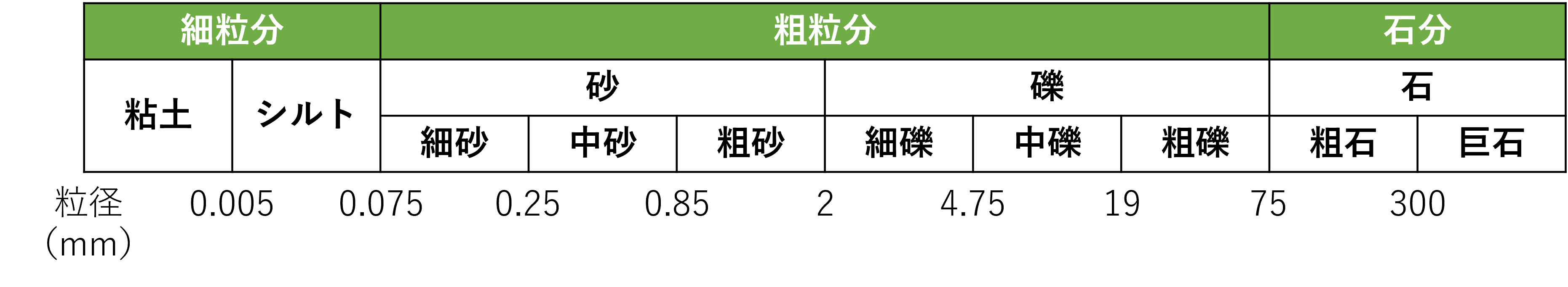 粒径による土の分類図