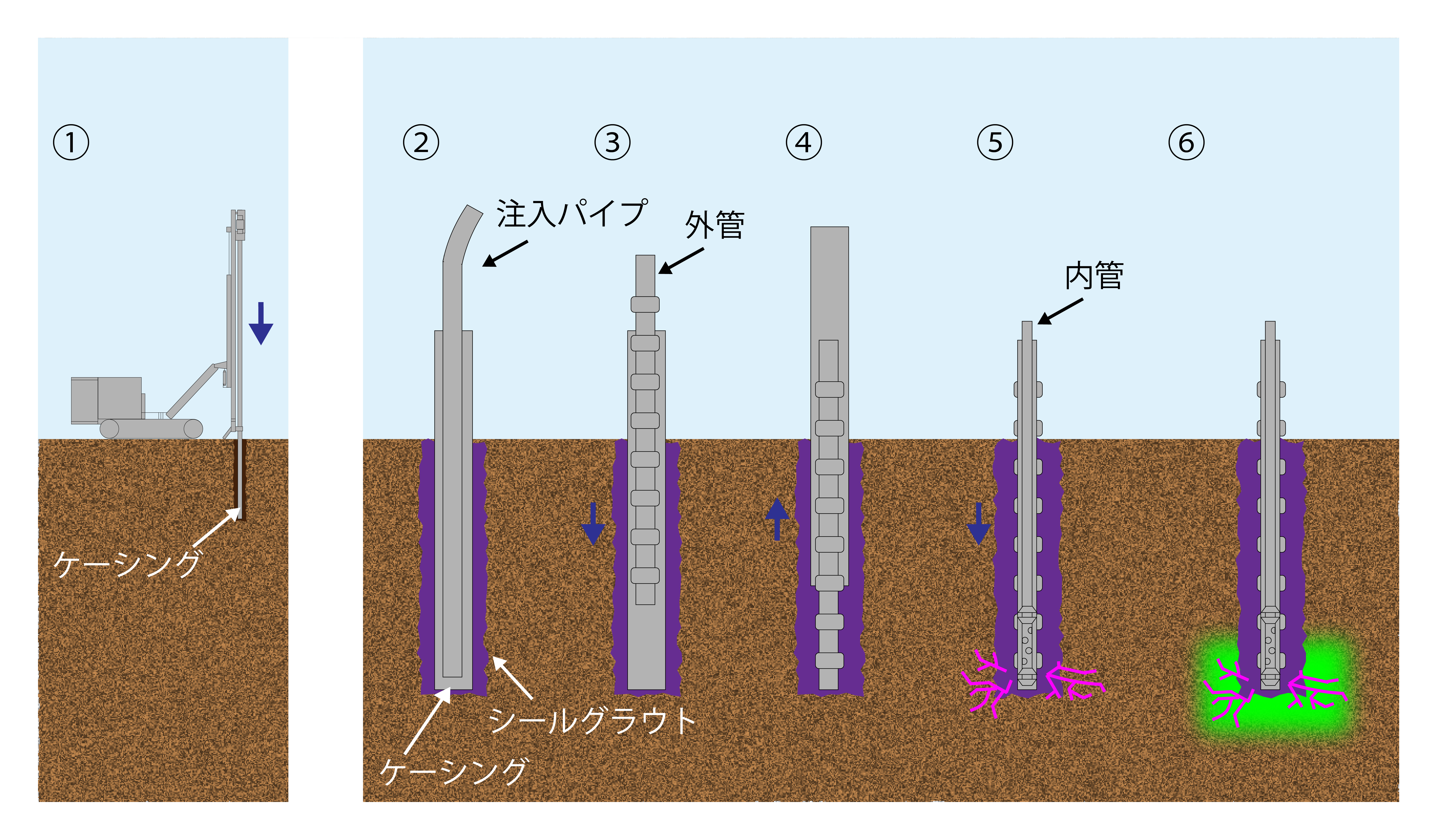 薬液を注入工法_二重管ダブルパッカー工法_施工手順