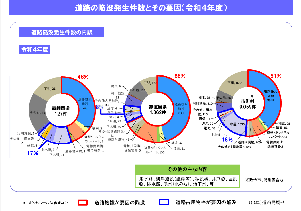 国土交通省　道路の陥没発生件数とその要因（令和4年度）